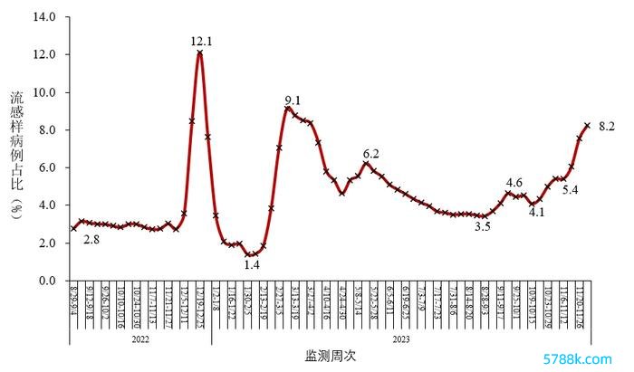 图3-1  寰宇哨点病院报告的流感样病例占比变化趋势