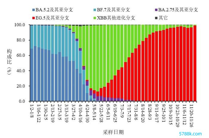 图4  世界新式冠状病毒感染原土病例变异株变化趋势