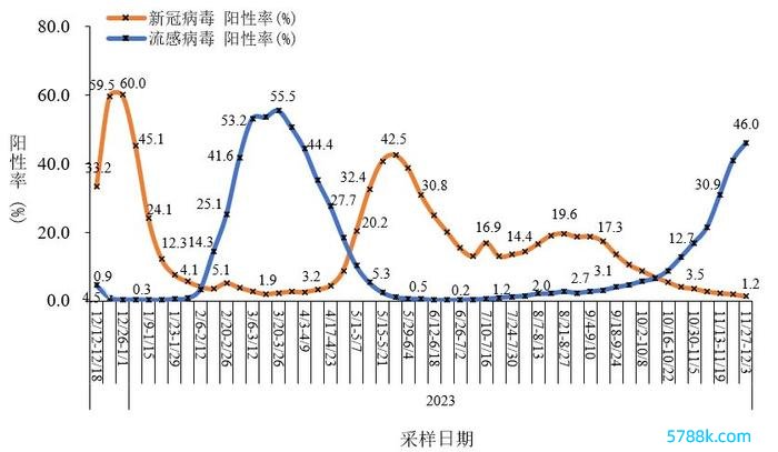 图3-2  世界哨点病院流感样病例新冠和流感病毒阳性率变化趋势