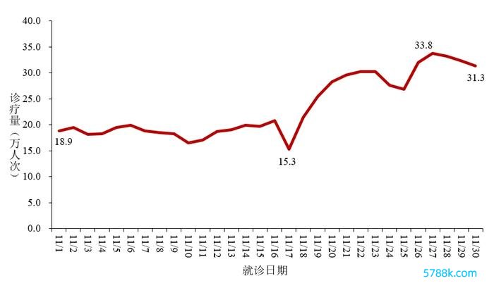 图2  寰宇发烧门诊（诊室）疗养东说念主数变化趋势