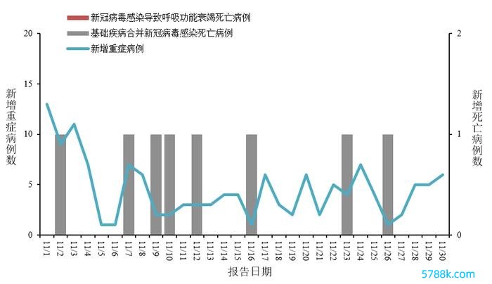 图1  寰宇新冠病毒感染新增重症和死字病例报告情况