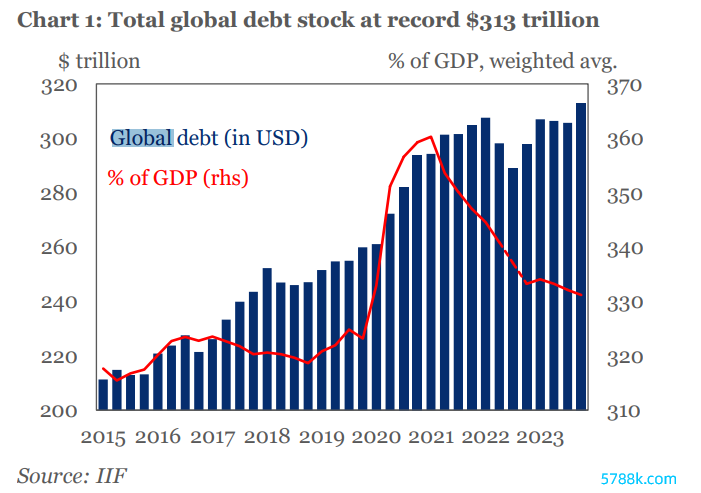 环球债务畛域2023年冲破300万亿好意思元（贵寓开首：IIF）