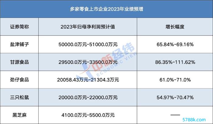 多家零食上市企业2023年功绩预增 数据开首：上市公司公告